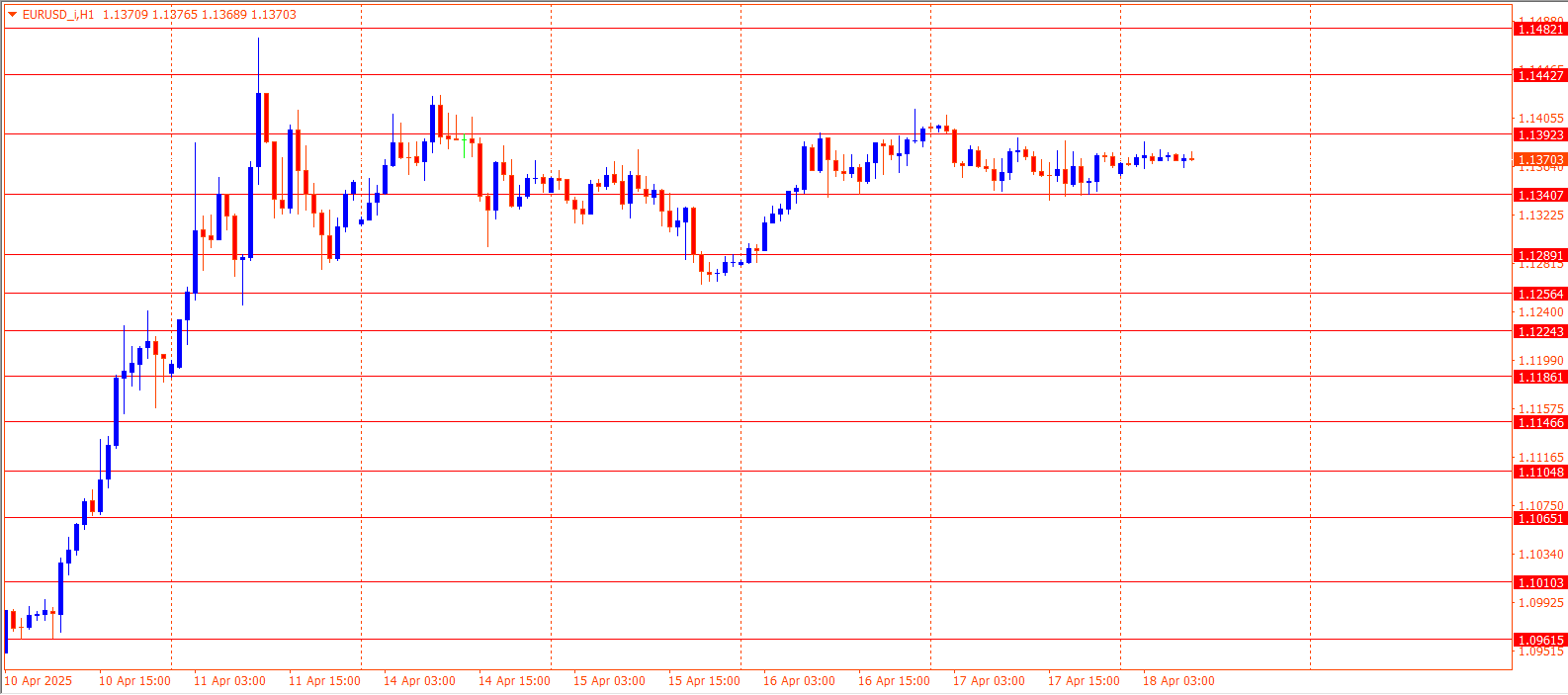 EURUSD